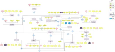 انشاء قاعده بينات عن طريق ال ERD وتنفيزها على SQL