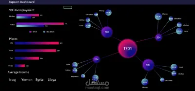 داشبورد احترافي لدعم وتحليل الاحتياجات (Support & Needs Dashboard)