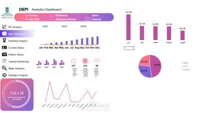 داشبورد احترافي لتحليل المبيعات والأداء التجاري (sales dashboard)