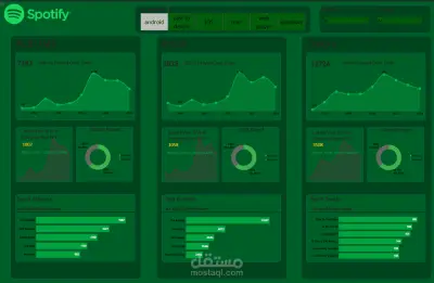 تحليل بيانات لشركه الاغانى Spotify