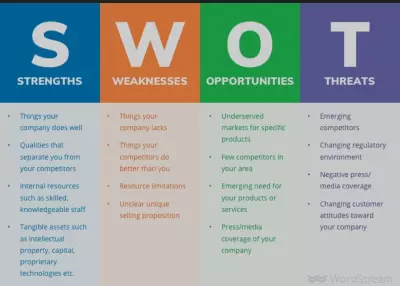 عمل تحليل SWOT Analysis لجميع أنواع المشاريع و الأنشطة التجارية