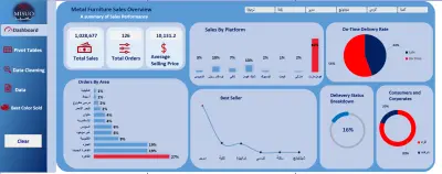 Metal Furniture Sales Dashboard