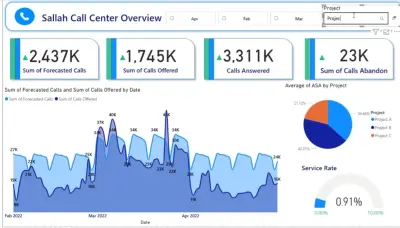 Sallah Call Center Dashboard