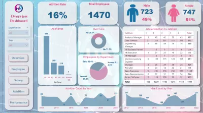 تحليل بيانات الموارد البشرية وإنشاء تقارير تفاعلية باستخدام PowerBI