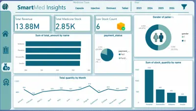نظام SmartMed Insights لتحليل البيانات الصحية وإدارة المستشفيات