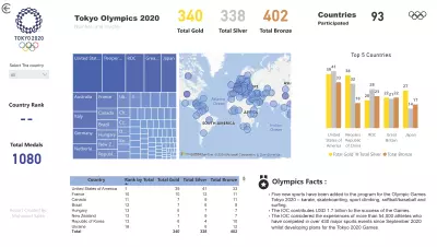 تطوير لوحة معلومات تفاعلية باستخدام Microsoft Power BI لتحليل بيانات أولمبياد طوكيو 2020