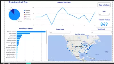 Data analysis using excel and visualization using Power Bi