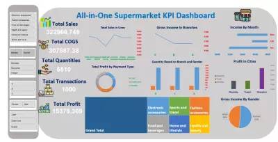 مشروعًا متقدمًا لتحليل بيانات المبيعات من خلال تصميم لوحة تحكم KPIs Dashboard تفاعلية باستخدام Excel، بهدف تحليل معاملات سوبر ماركت تغطي فئات ومنتجات متعددة عبر مدن وشرائح ديموغرافية مختلفة.