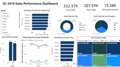 تحليل بيانات مبيعات سوبر ماركت باستخدام Power BI