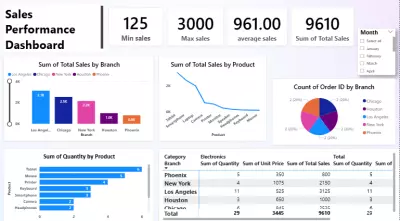 "لوحة تحكم تفاعلية لتحليل مبيعات متجر باستخدام Power BI"