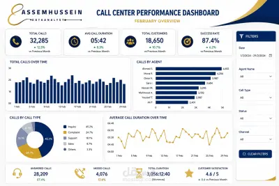 لوحة Dashboard لتحليل اداء كول سنتر