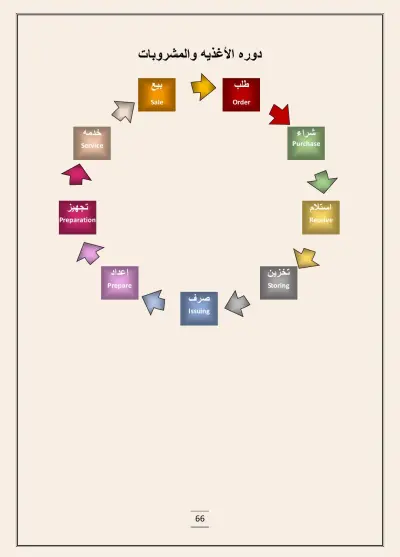 تنسيق صفحات بحث جامعي على Word