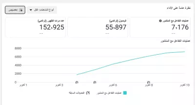 انشاء حملات إعلانية ممولة