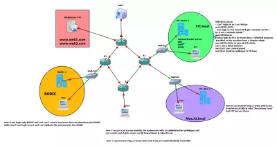 إعداد وإدارة خوادم Windows Server (Active Directory, DNS, DHCP) باحترافية