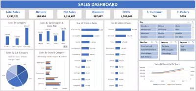 لوحة تحليل المبيعات في السوق الأمريكي باستخدام Excel