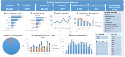لوحة تحكم تفاعلية لتحليل أداء مبيعات القهوة – Excel