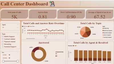 تصميم داشبورد احترافية لبيانات خدمة العملاء (Call Center Dashboard)