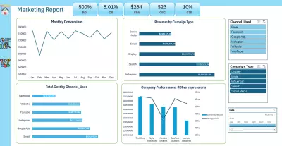 تحليل أداء حملة تسويقية – Marketing Campaign Performance Dashboard