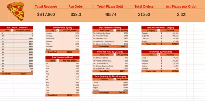 تحليل مبيعات البيتزا باستخدام Pivot Tables وDashboard في Excel