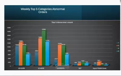تحليل بيانات لشركة اتصالات لاكتشاف اخطاء تحدث داخل انظمة توصيل الخدمات باستخدام excel charts