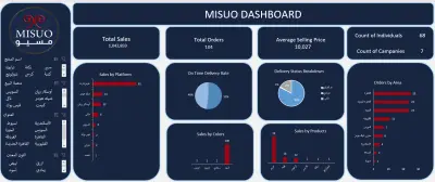 تحليل بيانات شركة ميسو للأثاث المعدني