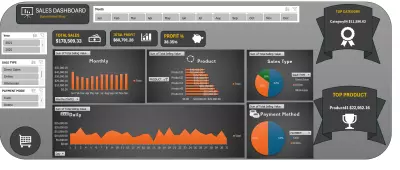 Supermarket sales dashboards