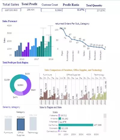 Sales Analysis Using Tableau