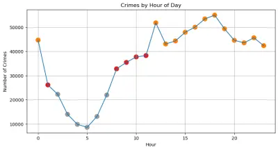 Crime Analysis