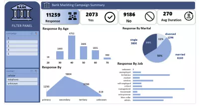 bank marketing analysis