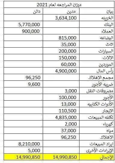 محاسبة و قوائم مالية و تحليل مالى