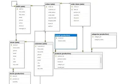 تحليل البيانات وبناء استعلامات SQL احترافية لاستخراج التقارير والـ KPIs