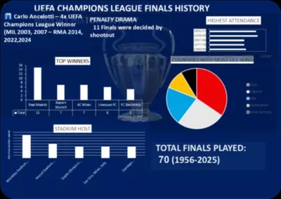 داشبورد لنهائيات دوري ابطال اوروبا