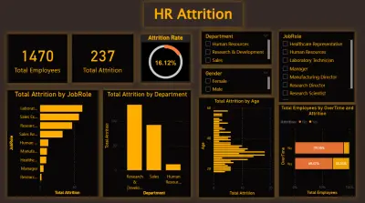 HR Attrition Analysis Dashboard using Power BI