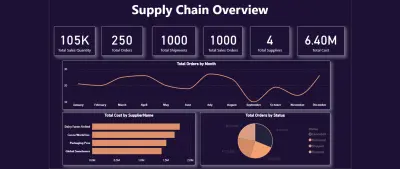 Interactive Dashboard for Supply Chain and Sales Analysis