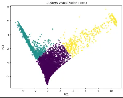 Social Media Engagement Analysis & Clustering