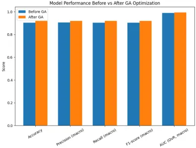 Weather Classification Using XGBoost & Genetic Algorithm