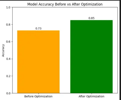 Heart Disease Prediction Using Optimized KNN