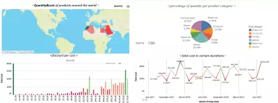 Data Integration & Visualization – Tableau Dashboard