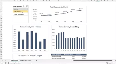 Coffee shop sales dashboard