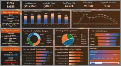 Pizza Sales Analysis