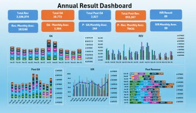 لوحة تحكم النتائج السنوية للأداء المالي - Annual Result Dashboard