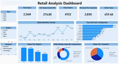لوحة تحكم تحليلية لأداء مبيعات التجزئة - Power BI