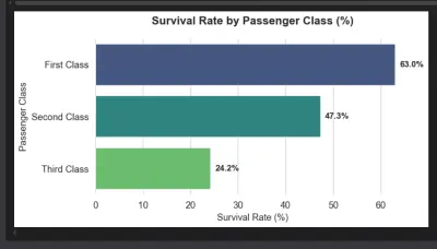 تحليل بيانات تيتانيك - استكشاف وتصور شامل باستخدام بايثون