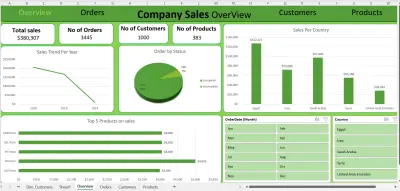 مشروع لوحة مؤشرات مبيعات الشركة (Comprehensive Sales Analysis - Excel)