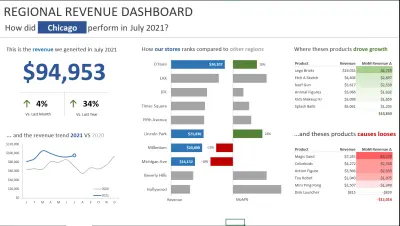 لوحة تحكم الإيرادات الإقليمية – Excel Dashboard