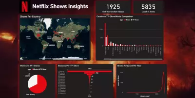 Netflix Insights DashBoard