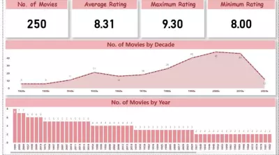 Interactive Power BI dashboard analyzing the Top 250 IMDb Movies
