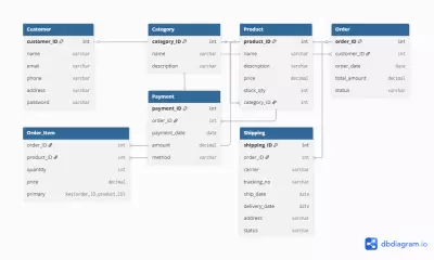 تصميم ERD وMapping Schema لنظام متجر إلكتروني (E-Commerce System)