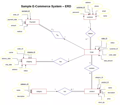 تصميم ERD وMapping Schema لنظام متجر إلكتروني (E-Commerce System)