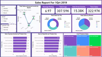 Power Bi Dashboard: Supermarket Sales Analysis